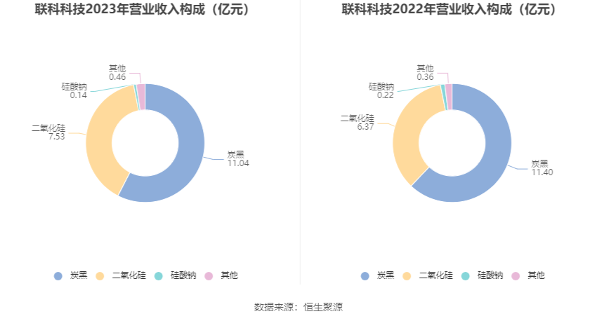 联科科技：2023年净利润同比增长51.27% 拟10派5元