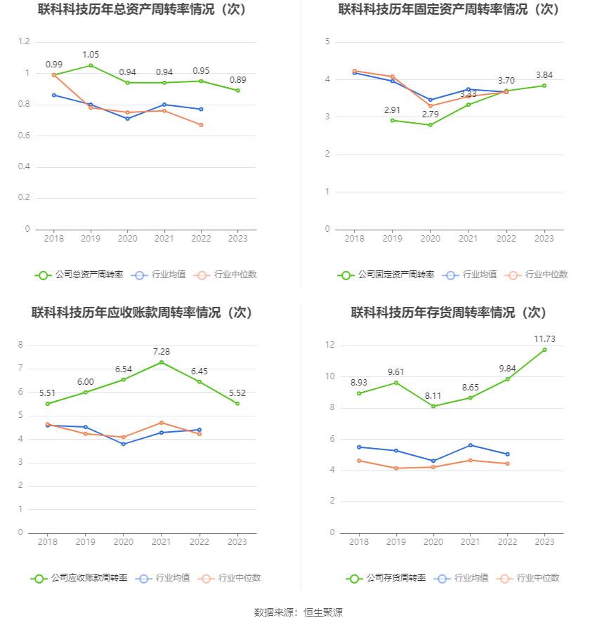 联科科技：2023年净利润同比增长51.27% 拟10派5元