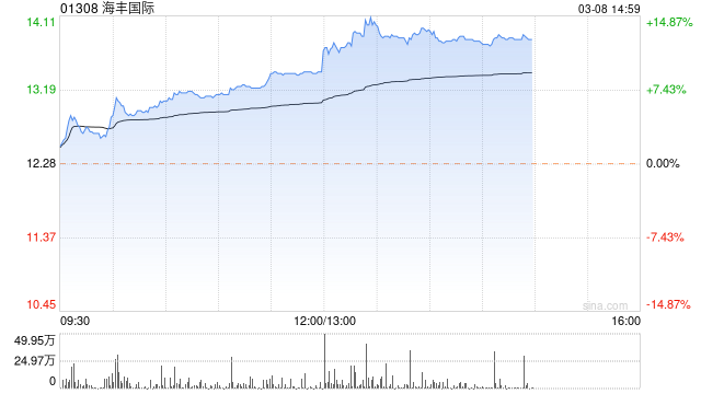 海丰国际午后持续上涨超12% 中金维持跑赢行业评级