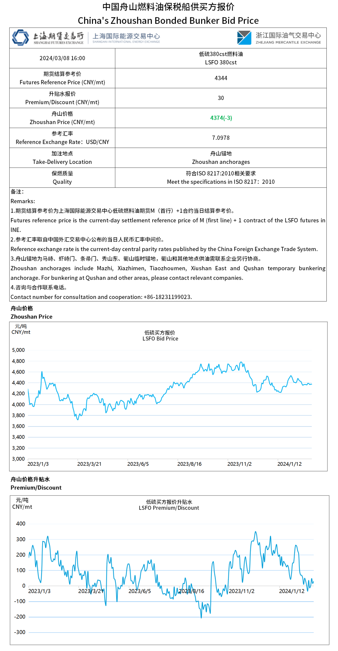 【价格指数】中国舟山·燃料油保税船供报价