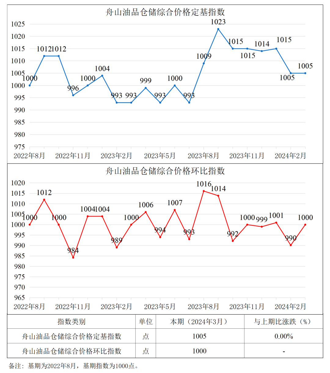 【价格指数】中国舟山·燃料油保税船供报价