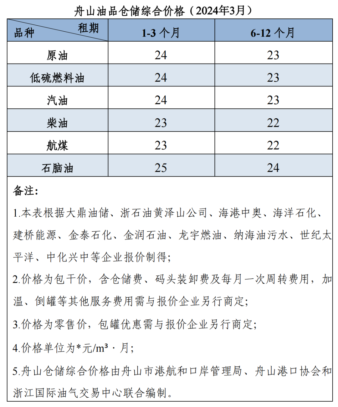 【价格指数】中国舟山·燃料油保税船供报价