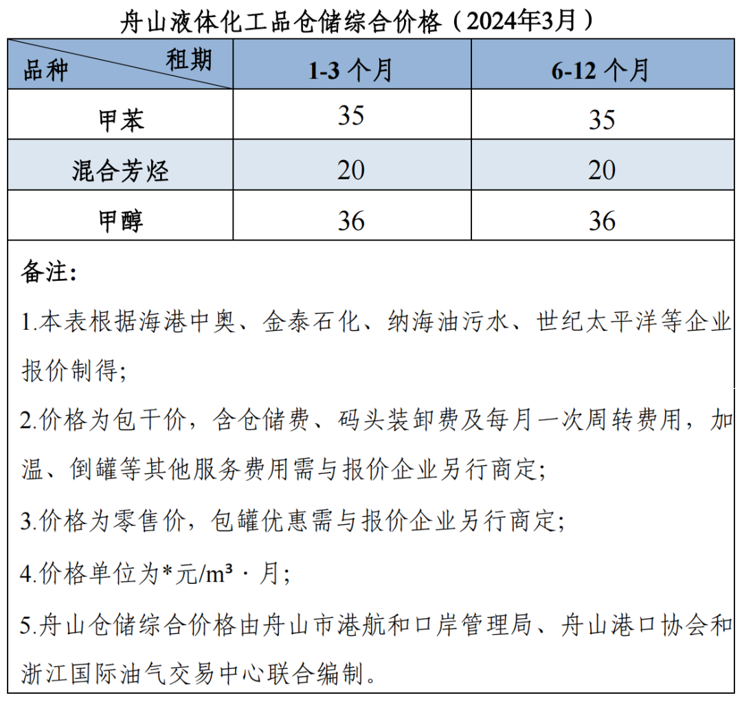 【价格指数】中国舟山·燃料油保税船供报价