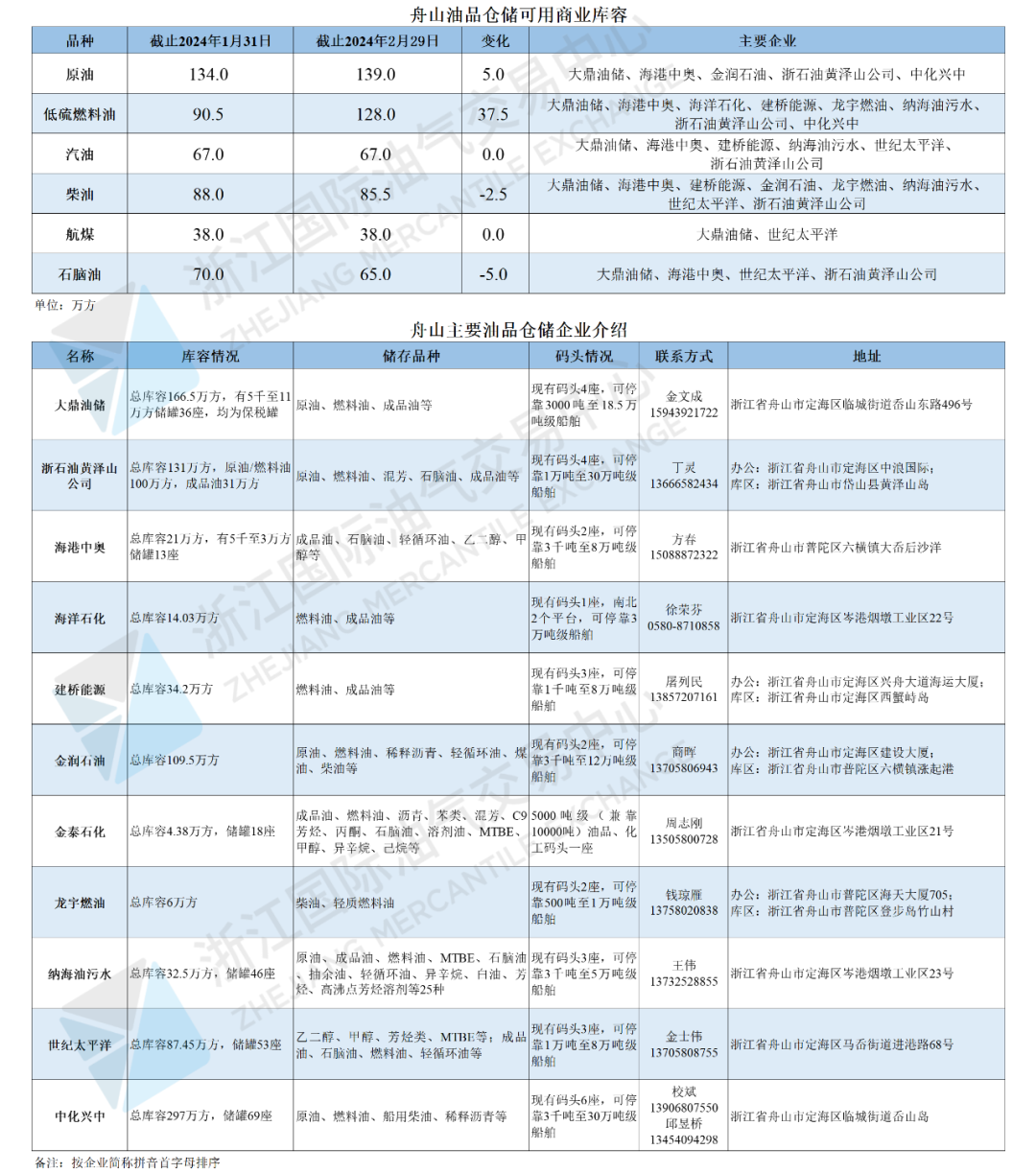 【价格指数】中国舟山·燃料油保税船供报价