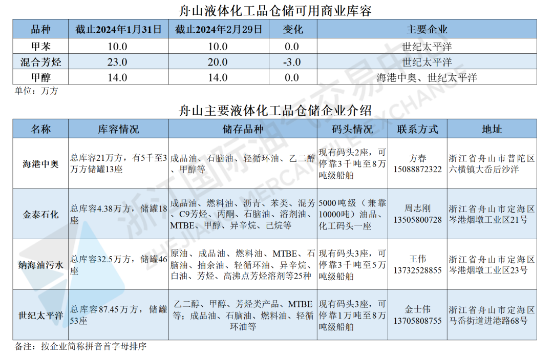 【价格指数】中国舟山·燃料油保税船供报价