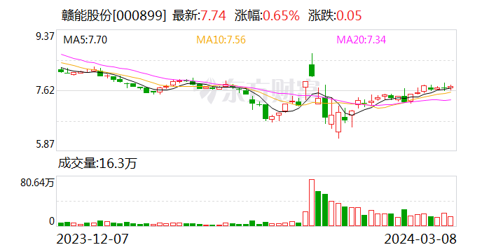 赣能股份：拟协议收购峰山抽蓄公司50%股权