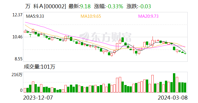 万科：已将6.47亿美元存入指定账户，以偿付到期票据本息