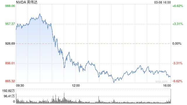 突发！英伟达“跳水”超10%，市值蒸发9200亿元，啥情况？比特币“闪崩”近4000美元，全网7万人爆仓......