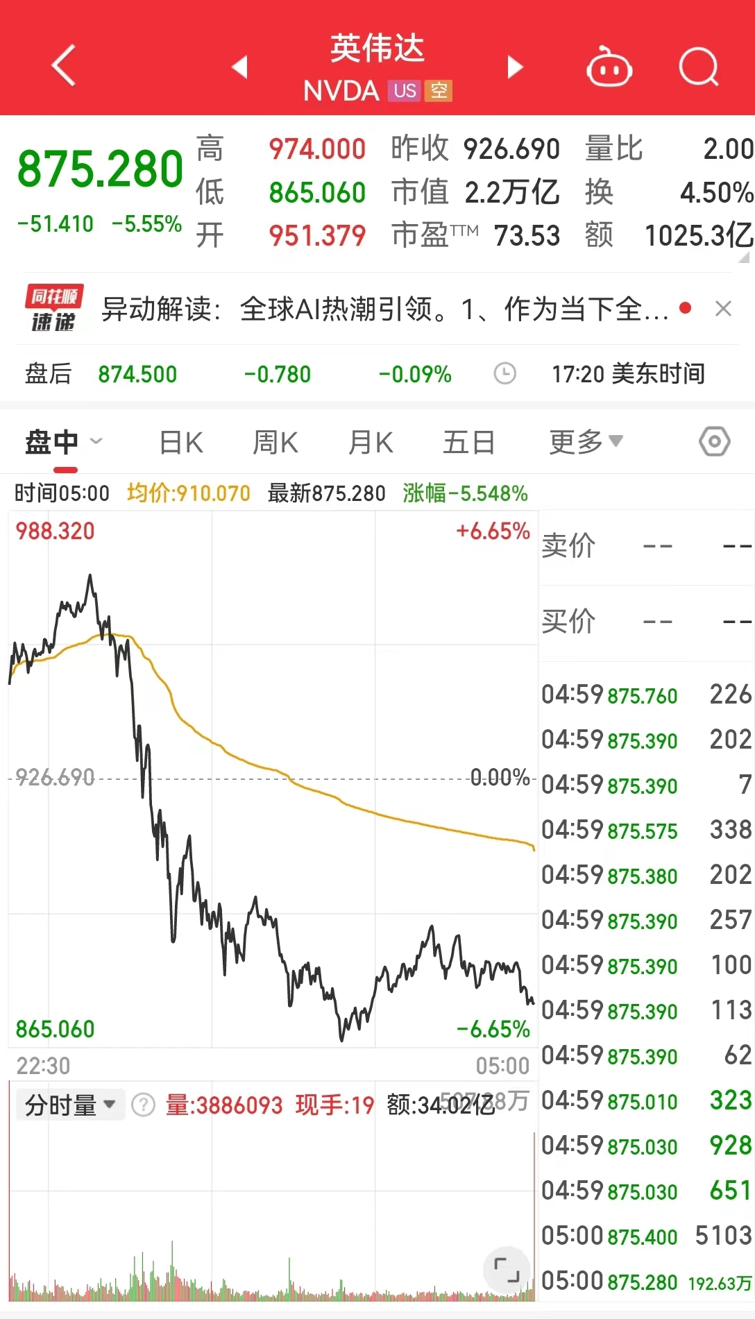 突发！英伟达“跳水”超10%，市值蒸发9200亿元，啥情况？比特币“闪崩”近4000美元，全网7万人爆仓......