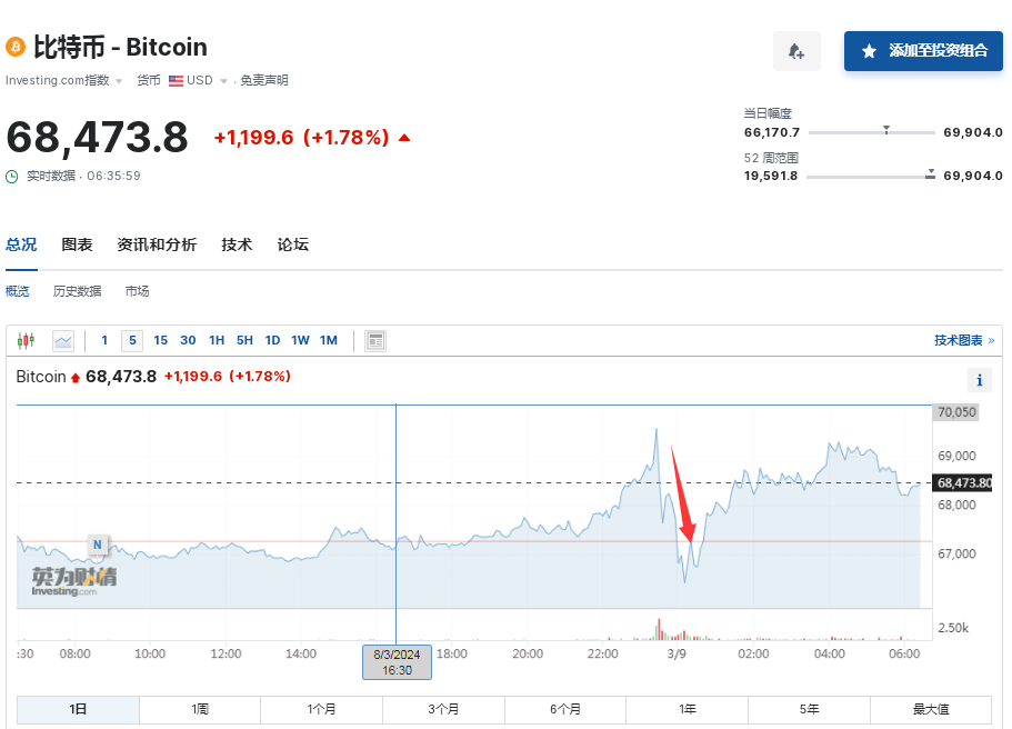 突发！英伟达“跳水”超10%，市值蒸发9200亿元，啥情况？比特币“闪崩”近4000美元，全网7万人爆仓......