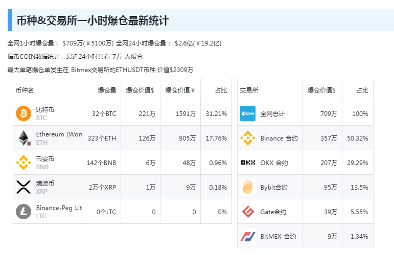 突发！英伟达“跳水”超10%，市值蒸发9200亿元，啥情况？比特币“闪崩”近4000美元，全网7万人爆仓......