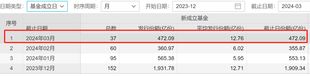 新基金发行大幅回暖！这些基金热销