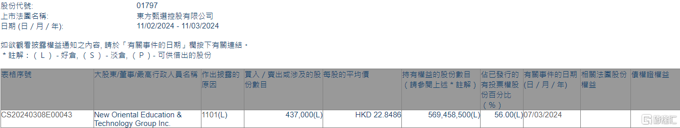 东方甄选(01797.HK)获新东方增持43.7万股