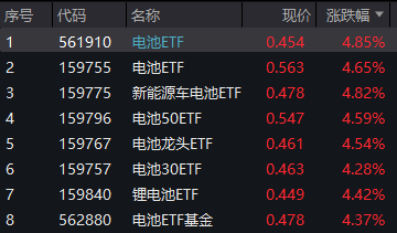 七千亿宁德时代逼近涨停！获外资强烈看好！电池ETF(561910)涨超5%领涨两市权益ETF