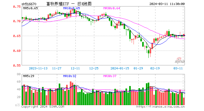 猪肉股上攻，“猪茅”牧原股份涨2.28%创40日新高，畜牧养殖ETF（516670）午盘涨1.39%