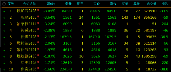 午评：集运指数涨超2%，铁矿石跌超3%