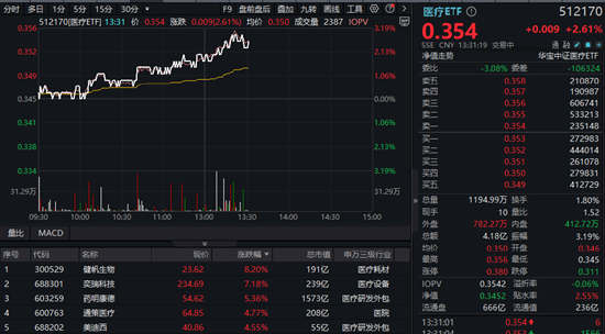 豪掷10亿元回购计划，药明康德午后飙升逾6%！医疗ETF（512170）盘中涨超3%！