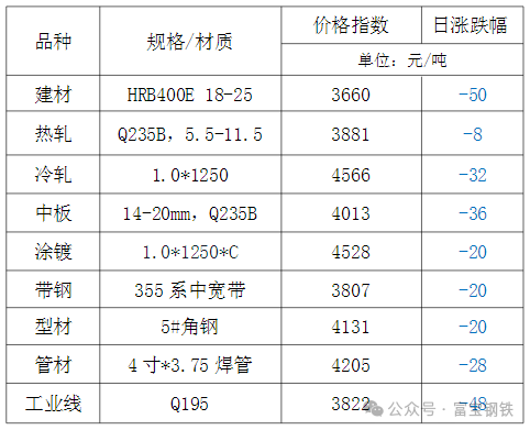 11日钢市价格风云榜