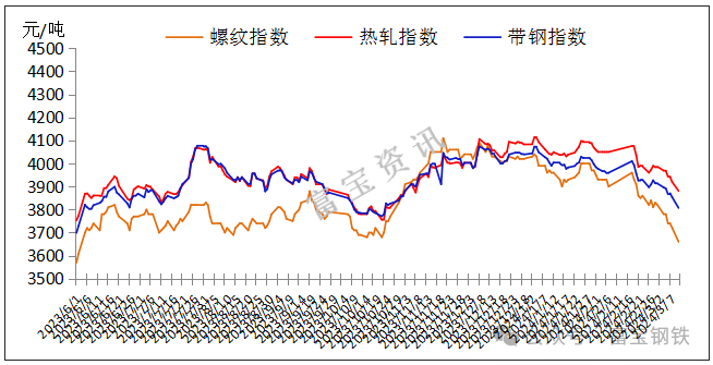 11日钢市价格风云榜