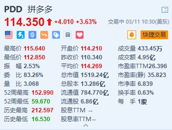 美股异动｜拼多多涨3.6% 杰富瑞上调其评级至“买入” 目标价上调至157美元