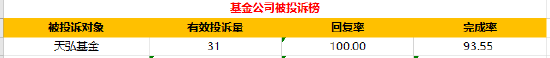 基金315：天弘基金收到31起投诉，投诉内容主要为莫名自动扣款