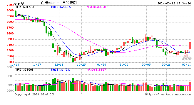 3月12日郑州白糖仓单日报表