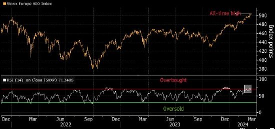 欧洲斯托克600指数创新高 美国CPI高于预期无损风险偏好