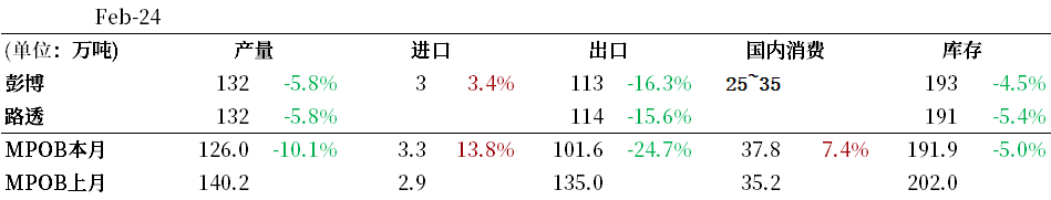 2024年2月MPOB供需报告解读