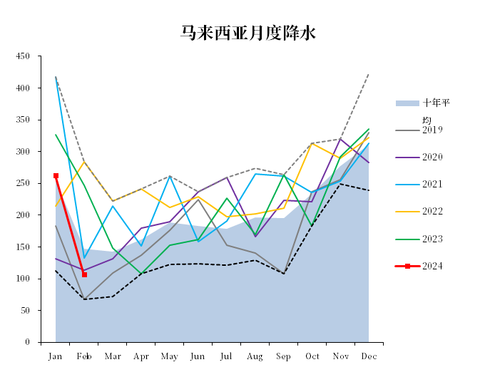 2024年2月MPOB供需报告解读