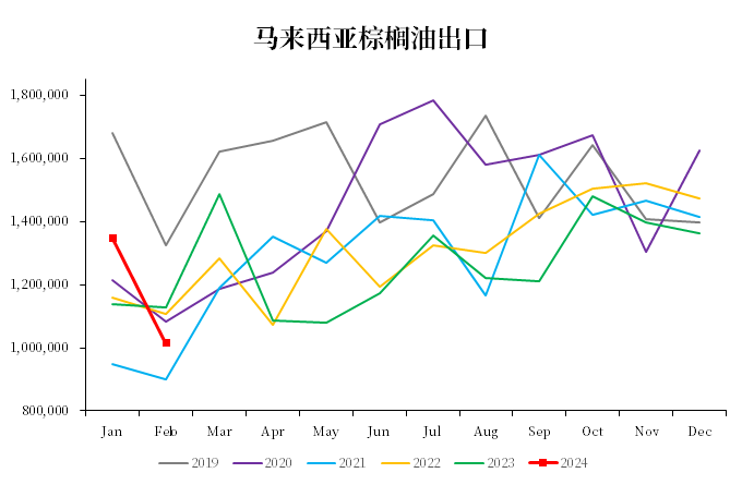 2024年2月MPOB供需报告解读