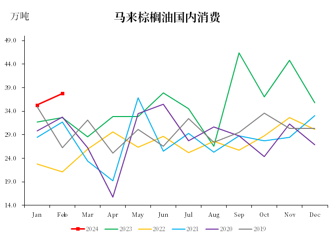 2024年2月MPOB供需报告解读