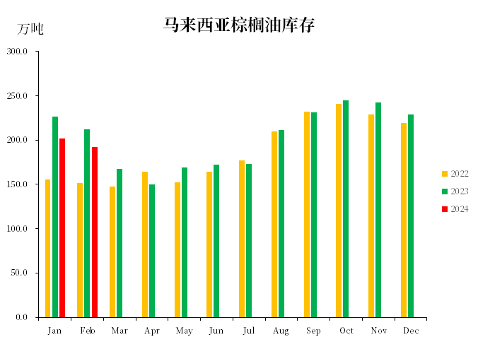 2024年2月MPOB供需报告解读