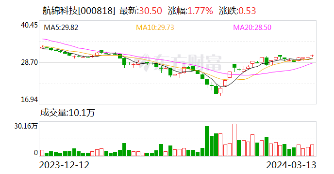 航锦科技2023年实现净利润1.28亿元 2024年将积极提升公司算力领域竞争力