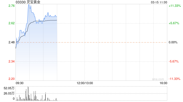 灵宝黄金早盘涨近8% 机构预计金价中长期稳步上行