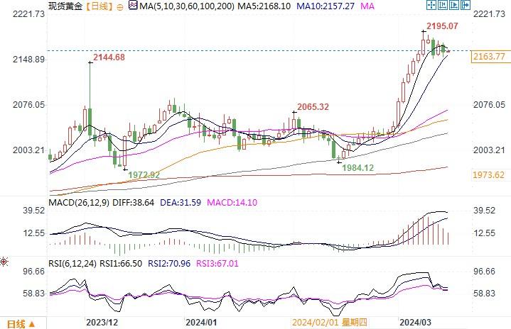 还要涨！专家：金价到三个月内将触及2535美元