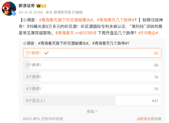 听花酒被315曝光，超6成网友认为青海春天至少5个跌停！百亿私募铸锋资产位居十大流通股东，持股500万股