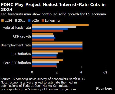 尽管通胀顽固 经济学家料美联储仍坚持2024年降息三次的预期