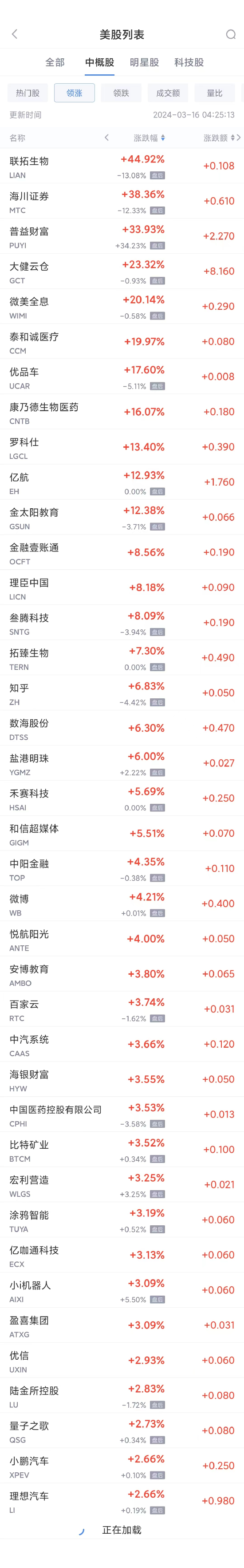 热门中概股周五涨跌不一 微博涨4.2%，理想与小鹏涨2.6%