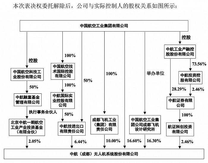 中无人机去年营收净利双降，拟现金分红1.19亿元，大额解禁在即