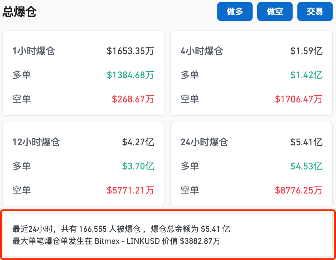 突然闪崩！16.6万人爆仓！