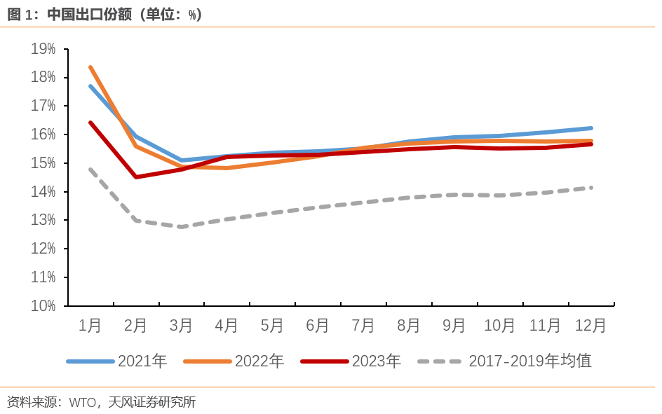 哪些中国出口商品在逆势增长？