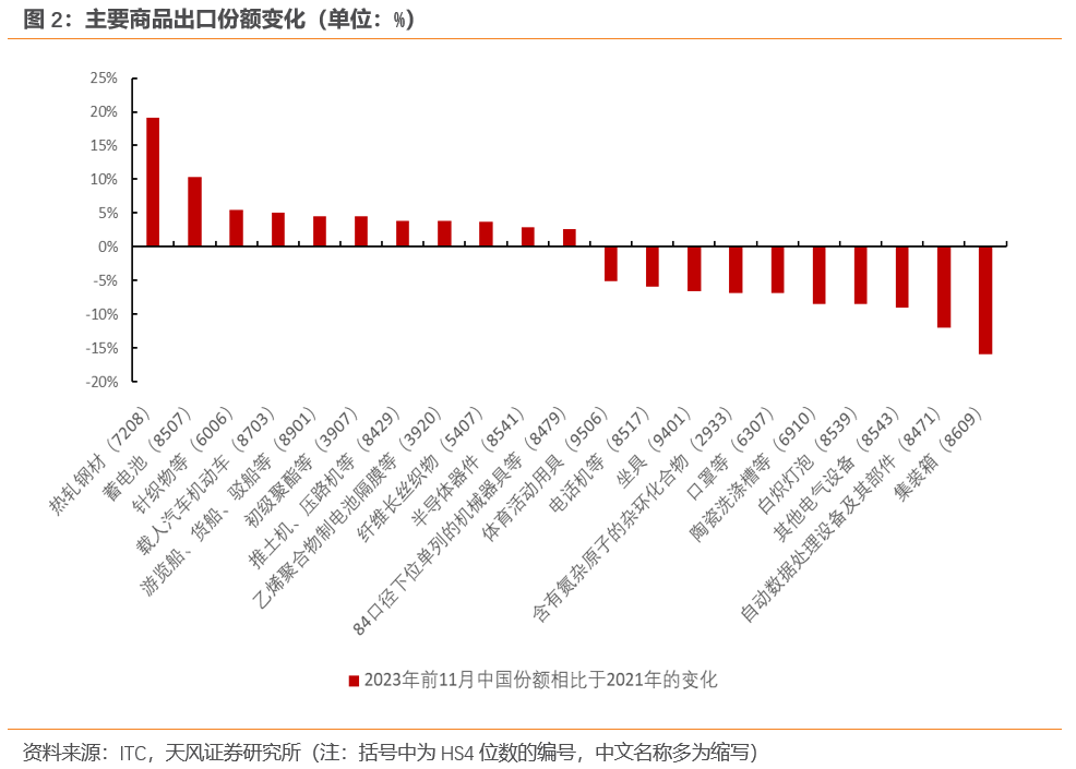 哪些中国出口商品在逆势增长？