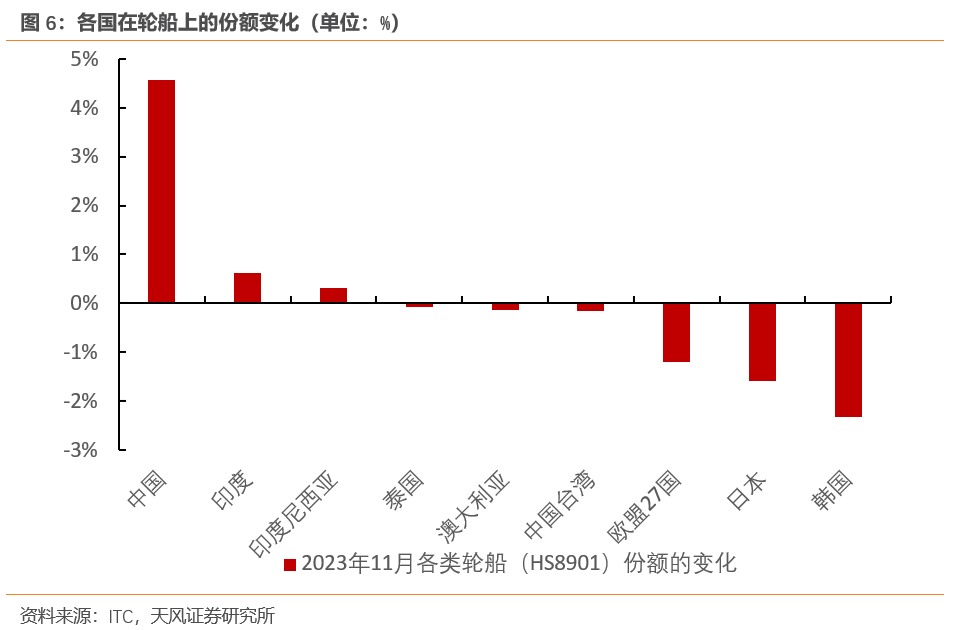 哪些中国出口商品在逆势增长？