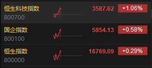 快讯：港股三大指数探底回升 科网股、汽车股、中资券商股涨势强劲