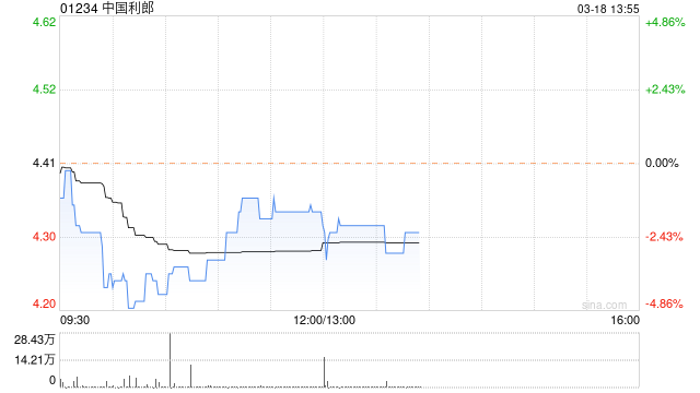 中国利郎公布2023年业绩 实现净利约5.3亿元同比增长18.4%