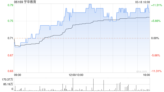 教育股午盘多数走高 宇华教育涨逾10%天立国际控股涨超5%