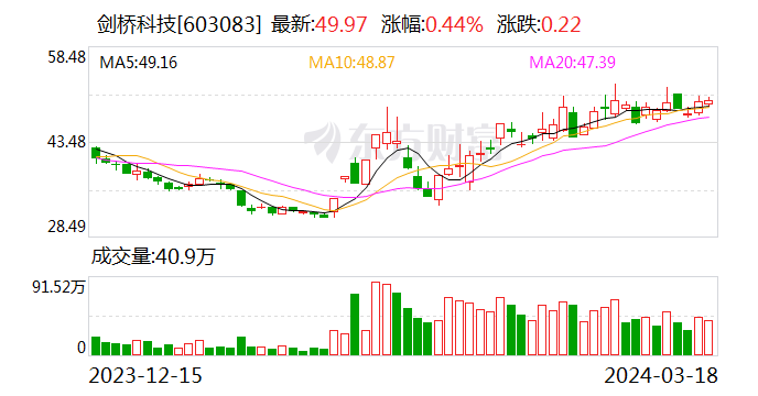 剑桥科技：2023年实现净利润9501.82万元 同比下降44.59%