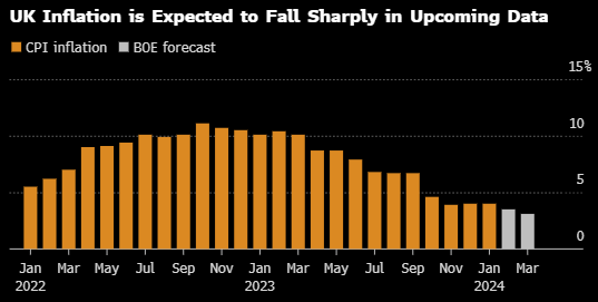 通胀两年半低点料增强降息理由 七张图剖析英国央行政策考量