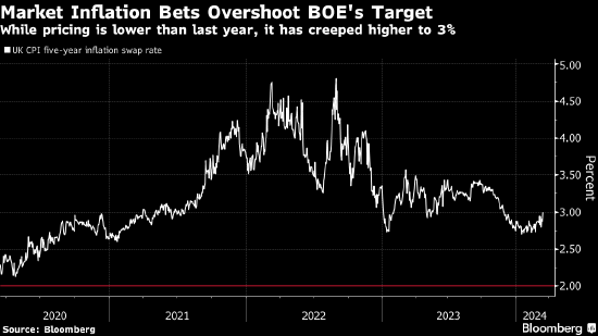 通胀两年半低点料增强降息理由 七张图剖析英国央行政策考量