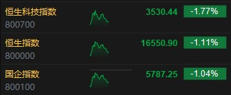 午评：恒指跌1.11% 科指跌1.77% 汽车股重挫理想跌超9%